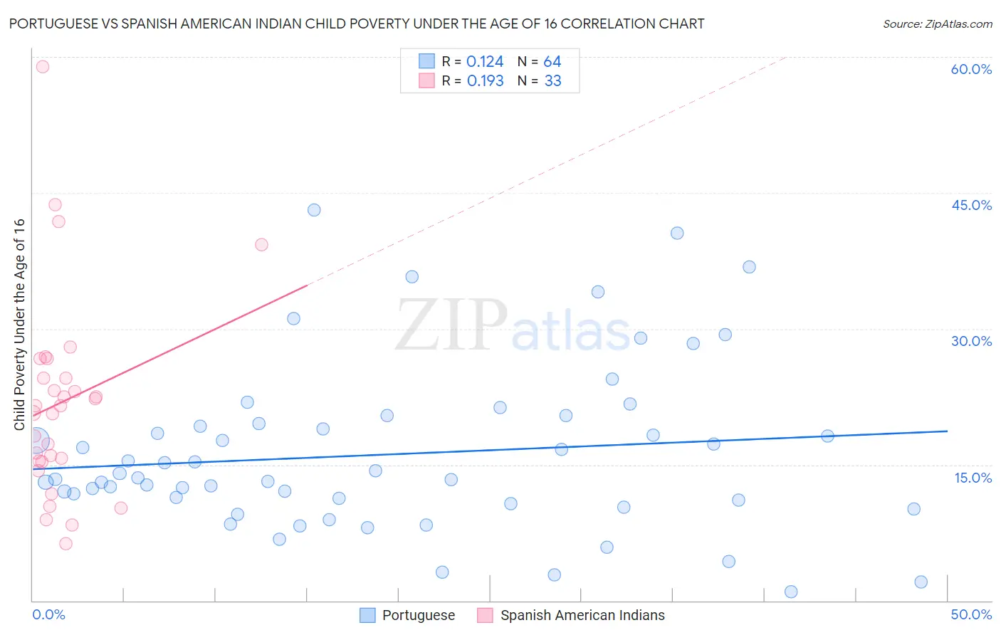 Portuguese vs Spanish American Indian Child Poverty Under the Age of 16