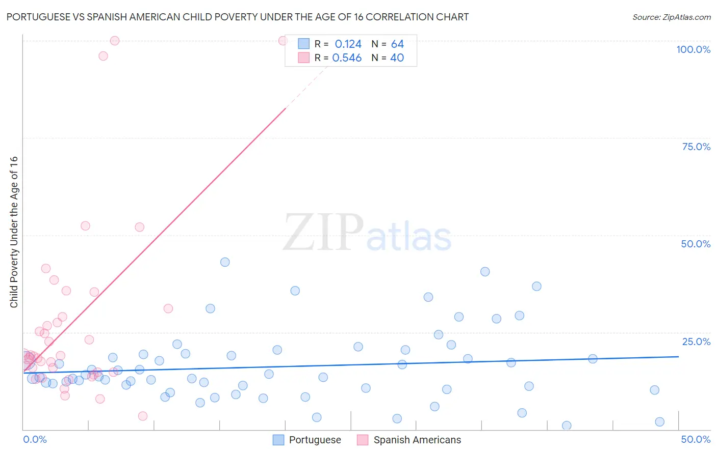 Portuguese vs Spanish American Child Poverty Under the Age of 16