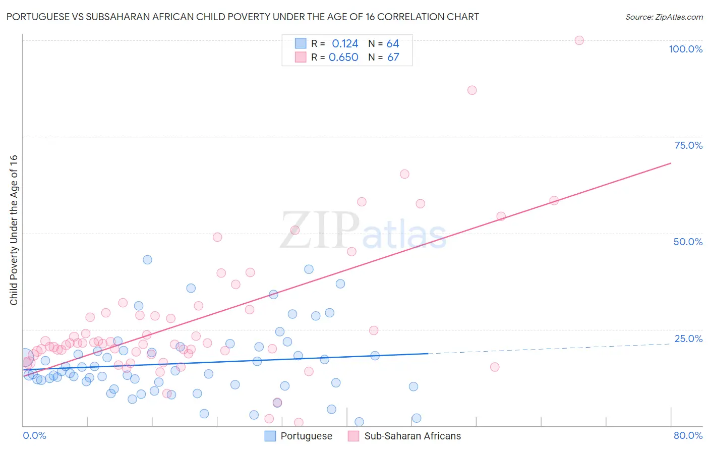 Portuguese vs Subsaharan African Child Poverty Under the Age of 16