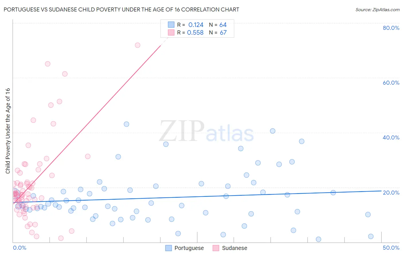 Portuguese vs Sudanese Child Poverty Under the Age of 16