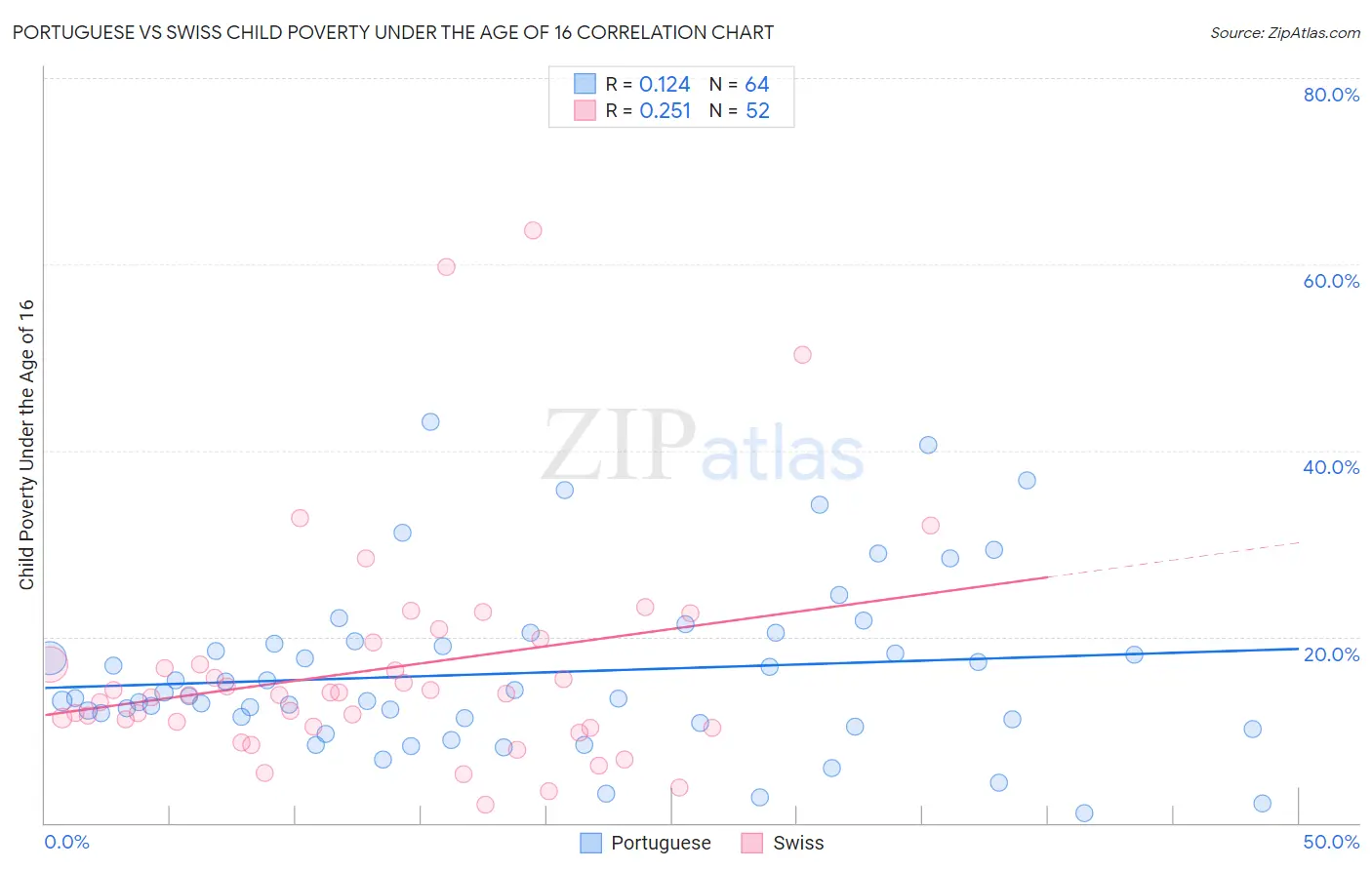 Portuguese vs Swiss Child Poverty Under the Age of 16