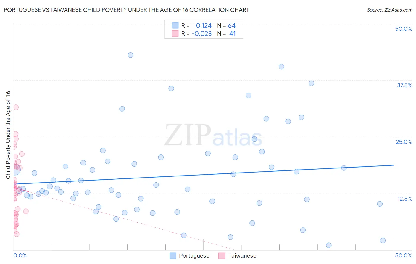 Portuguese vs Taiwanese Child Poverty Under the Age of 16