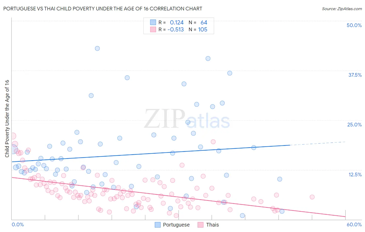 Portuguese vs Thai Child Poverty Under the Age of 16