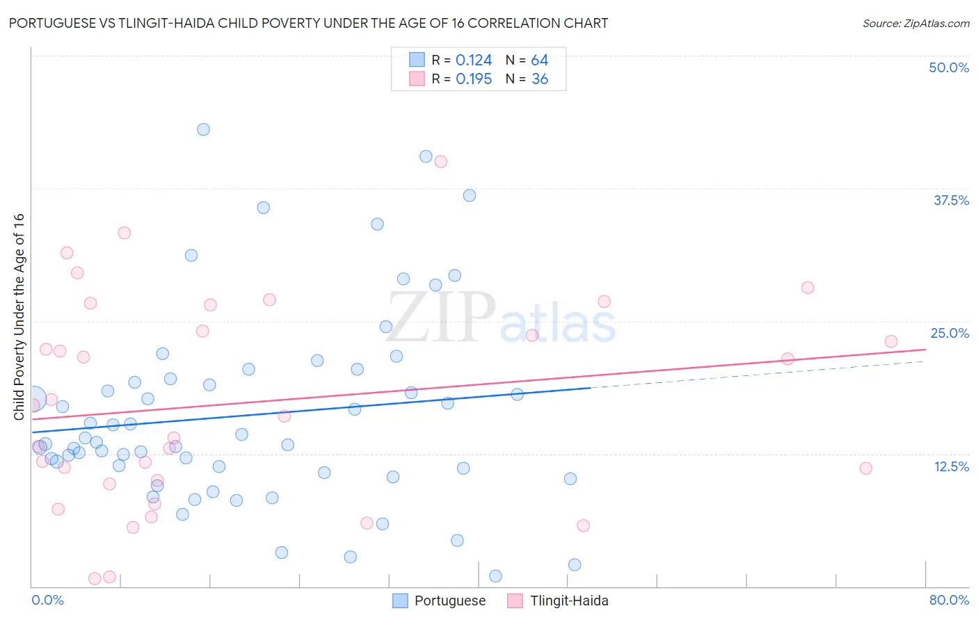 Portuguese vs Tlingit-Haida Child Poverty Under the Age of 16