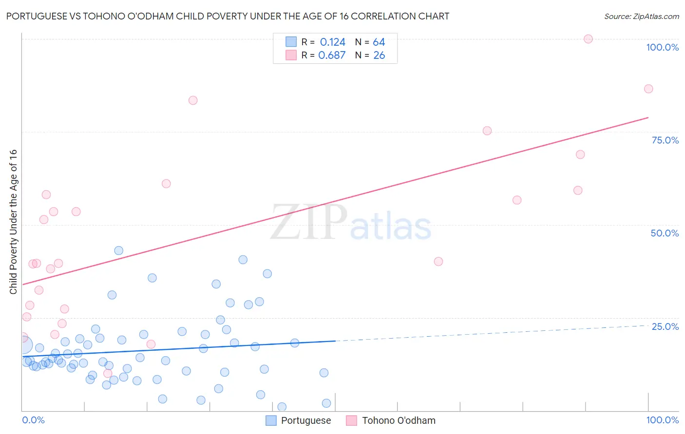 Portuguese vs Tohono O'odham Child Poverty Under the Age of 16