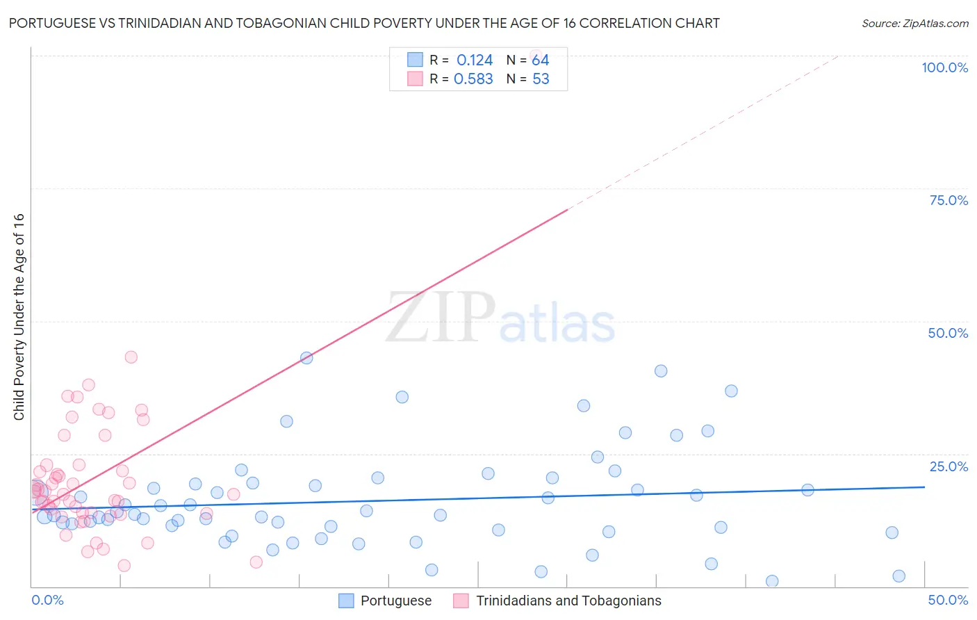 Portuguese vs Trinidadian and Tobagonian Child Poverty Under the Age of 16