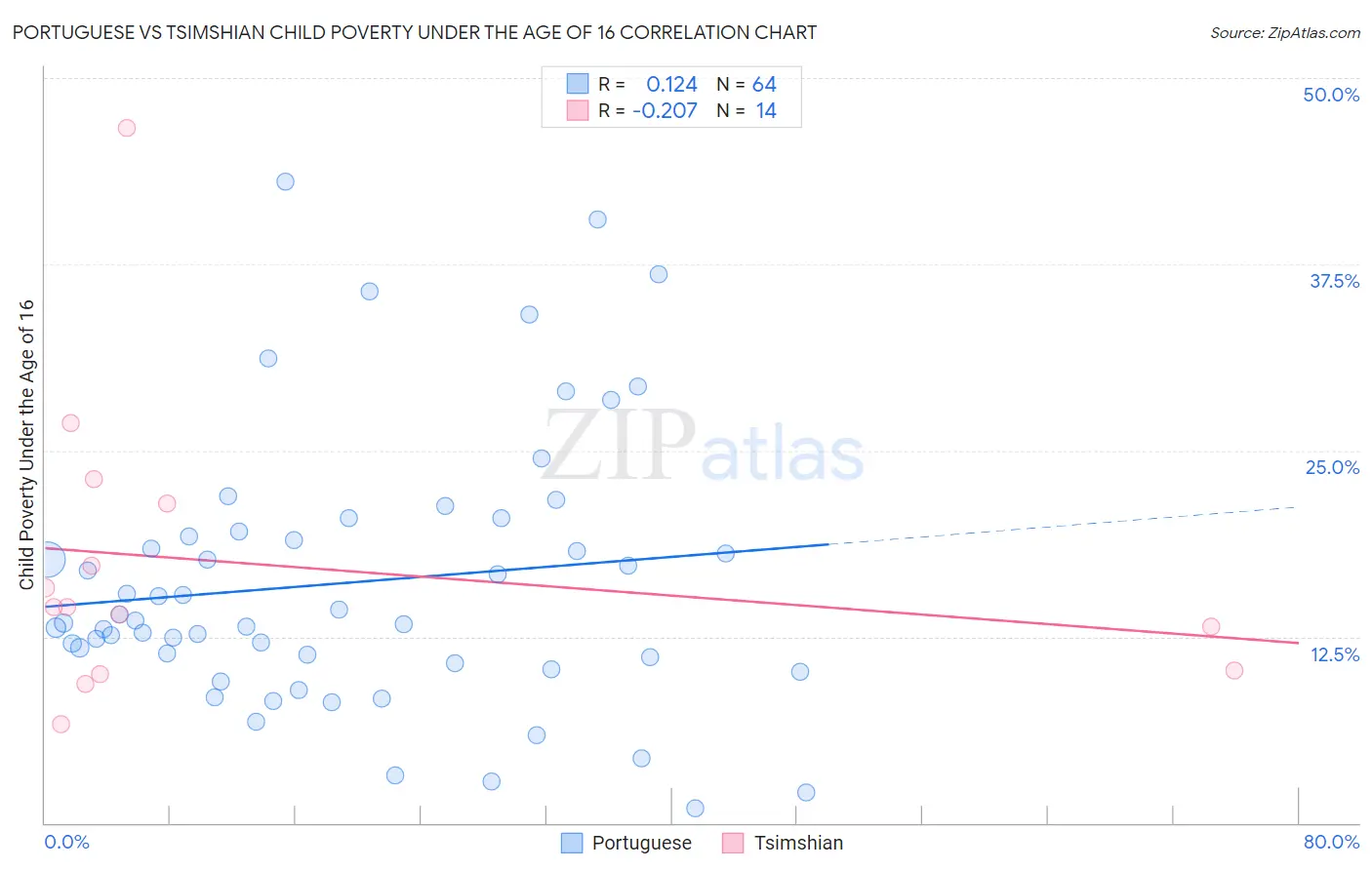 Portuguese vs Tsimshian Child Poverty Under the Age of 16