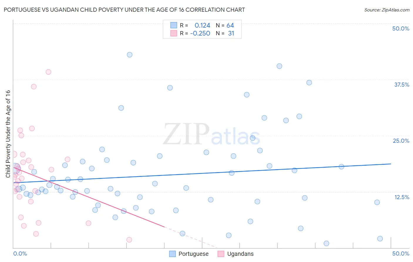 Portuguese vs Ugandan Child Poverty Under the Age of 16