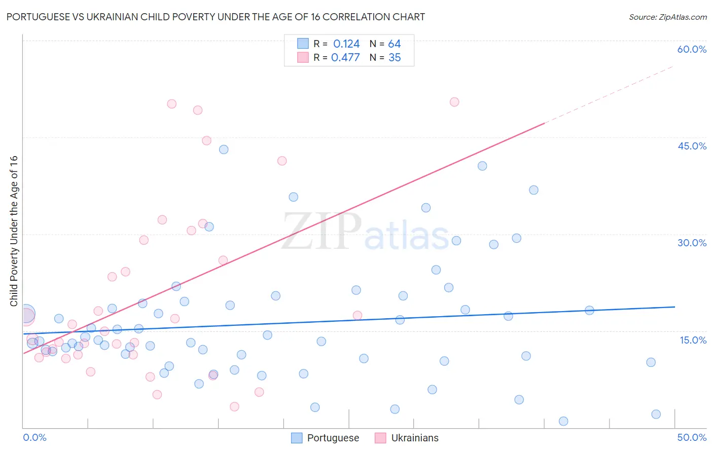 Portuguese vs Ukrainian Child Poverty Under the Age of 16