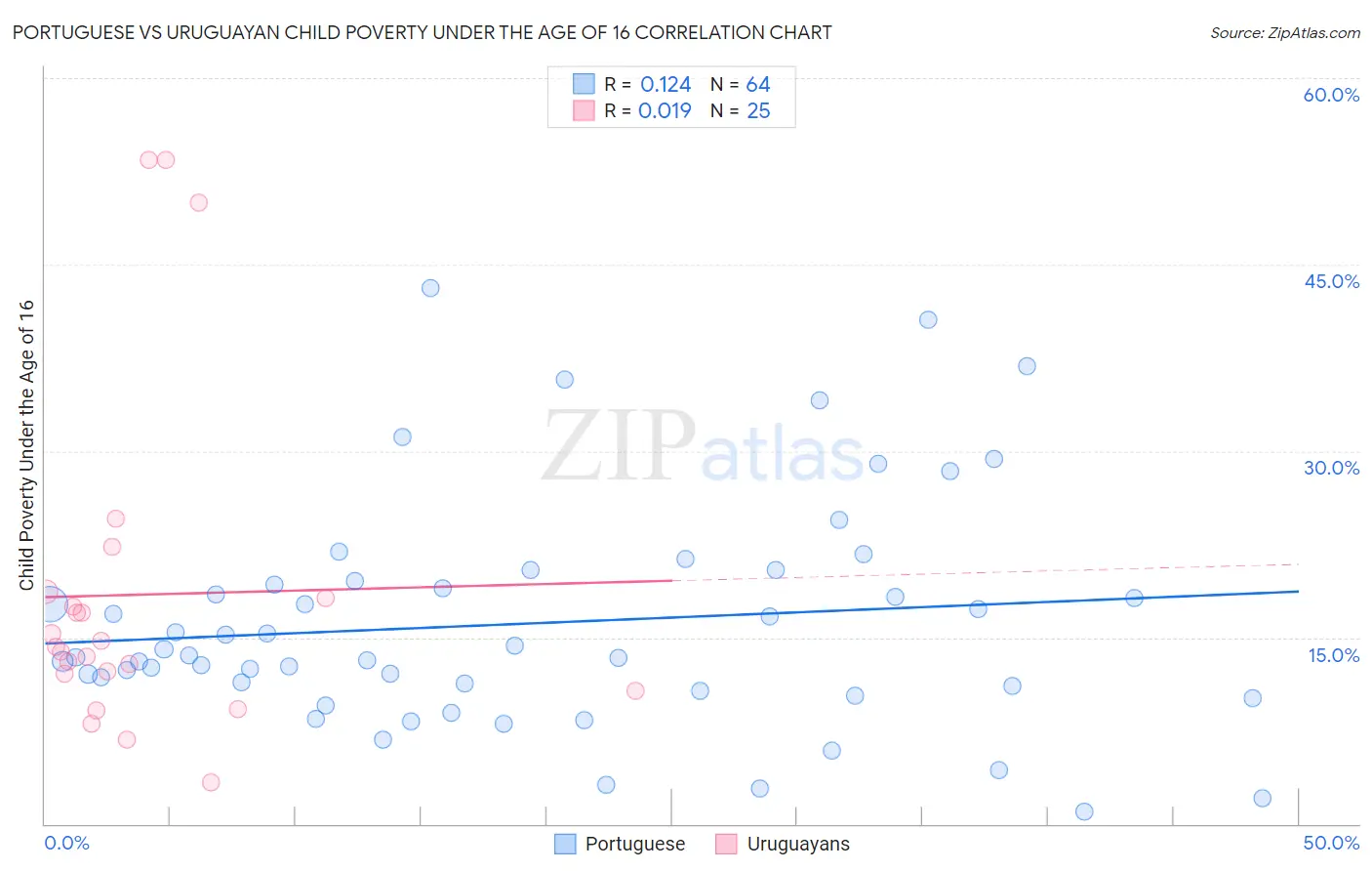 Portuguese vs Uruguayan Child Poverty Under the Age of 16