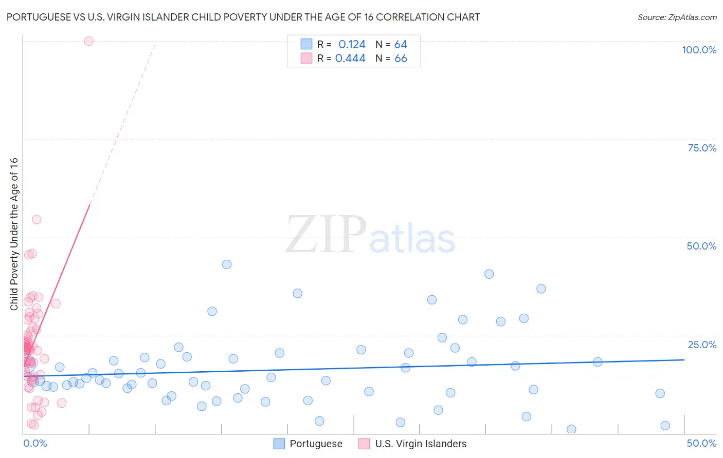 Portuguese vs U.S. Virgin Islander Child Poverty Under the Age of 16