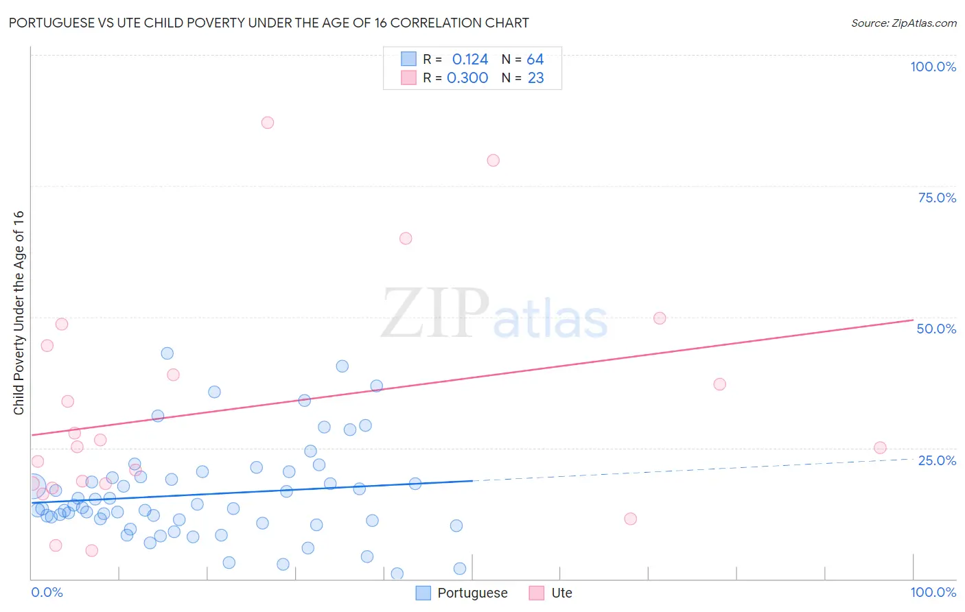 Portuguese vs Ute Child Poverty Under the Age of 16