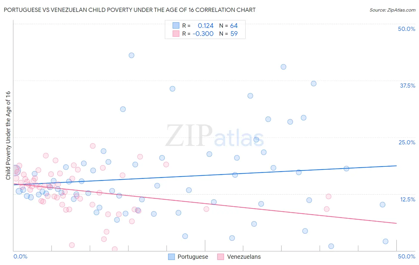 Portuguese vs Venezuelan Child Poverty Under the Age of 16