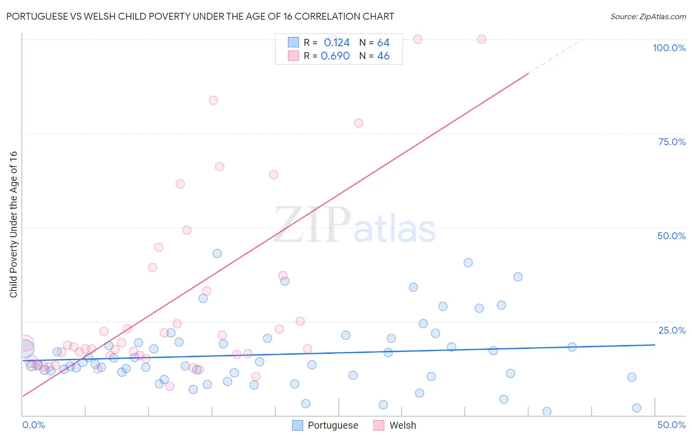 Portuguese vs Welsh Child Poverty Under the Age of 16