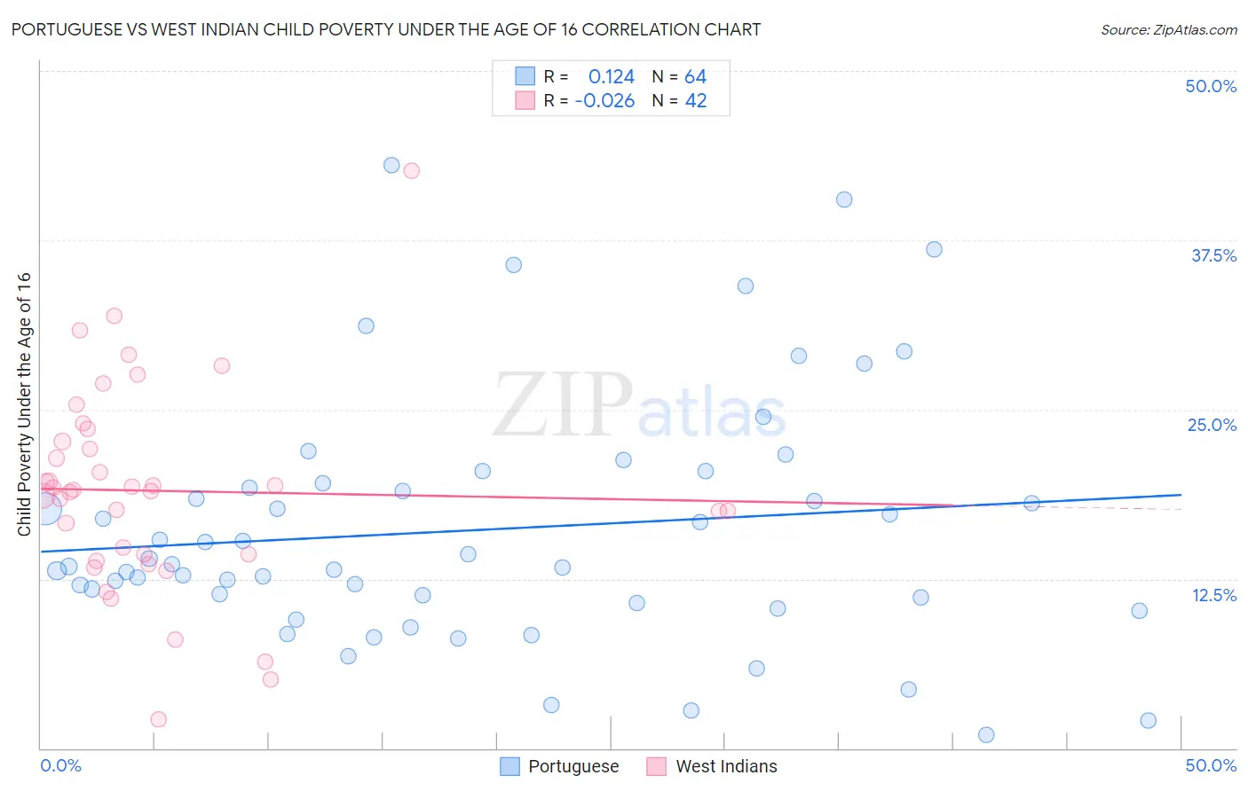 Portuguese vs West Indian Child Poverty Under the Age of 16