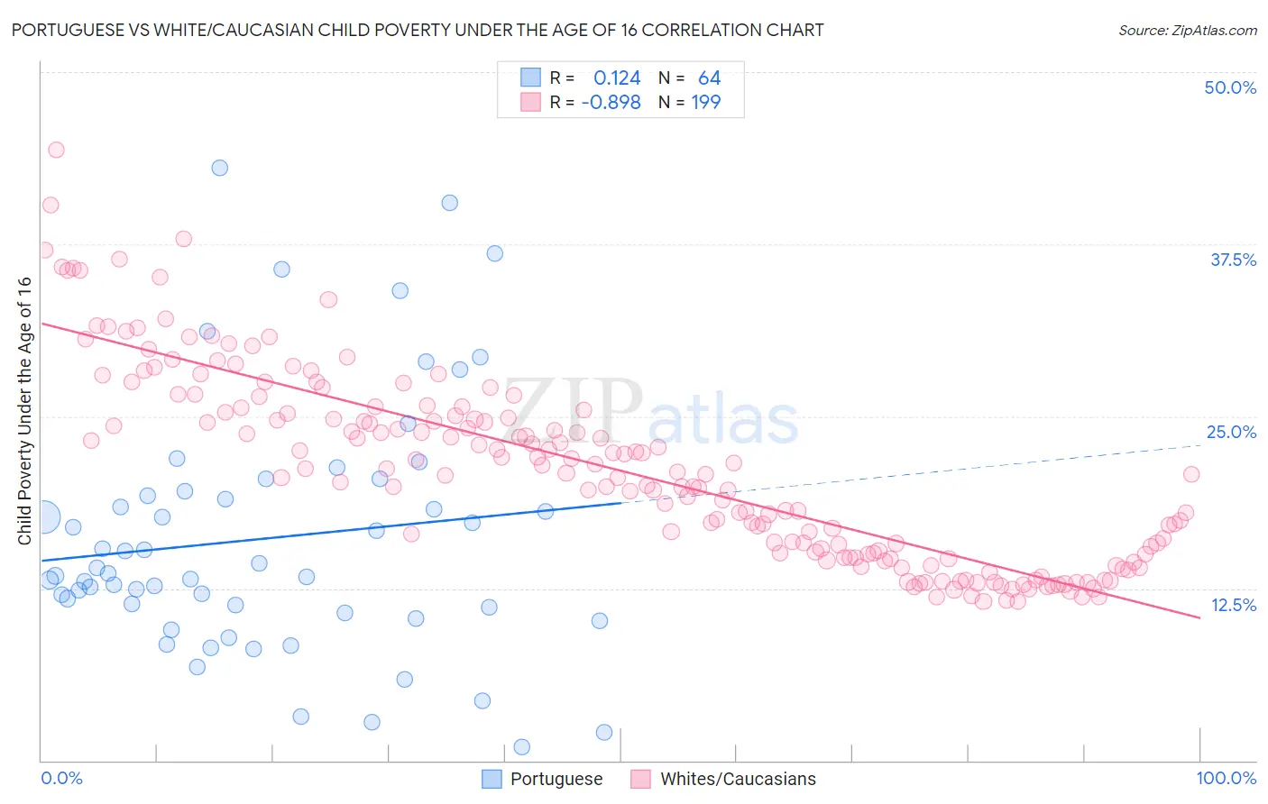 Portuguese vs White/Caucasian Child Poverty Under the Age of 16
