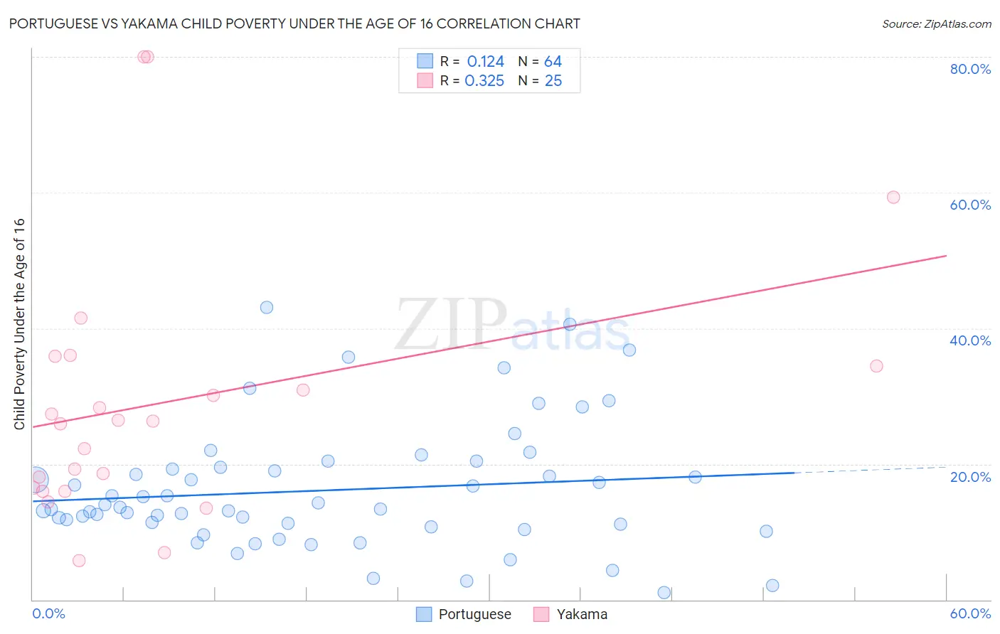 Portuguese vs Yakama Child Poverty Under the Age of 16