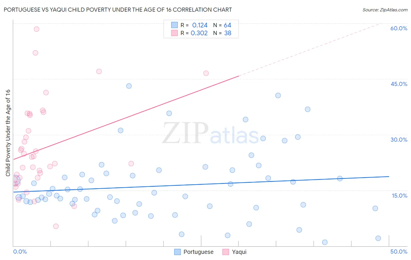 Portuguese vs Yaqui Child Poverty Under the Age of 16