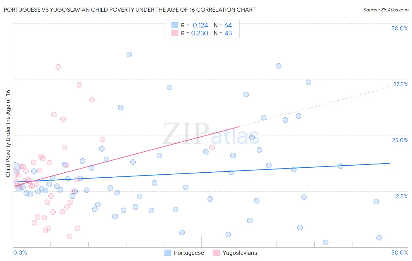 Portuguese vs Yugoslavian Child Poverty Under the Age of 16