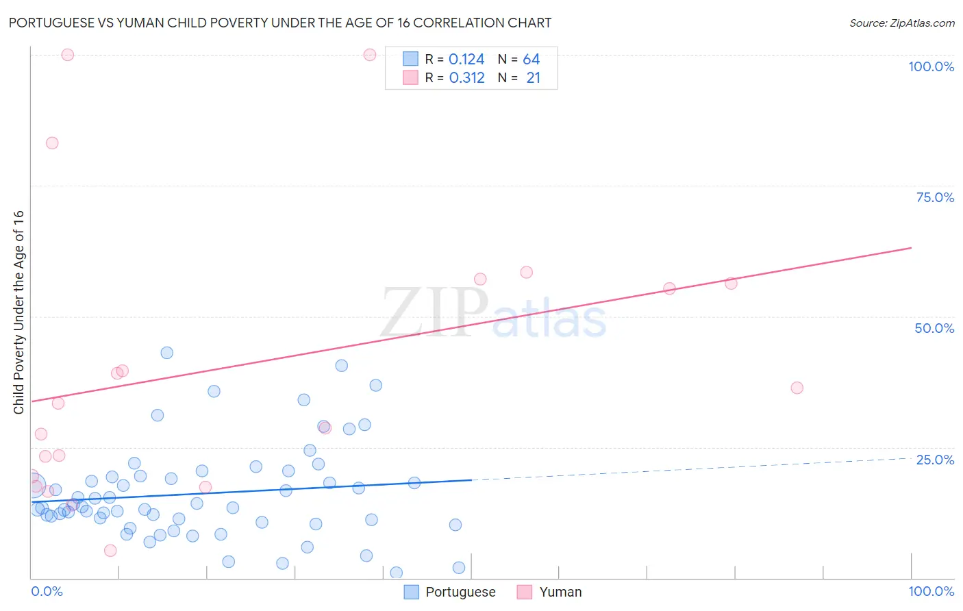 Portuguese vs Yuman Child Poverty Under the Age of 16