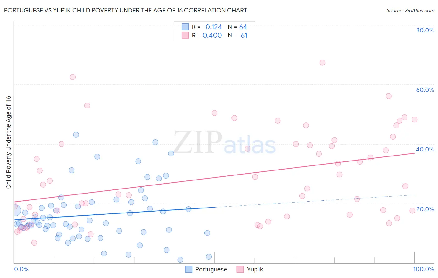 Portuguese vs Yup'ik Child Poverty Under the Age of 16