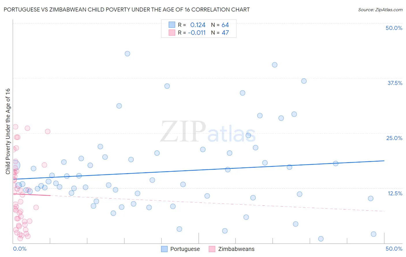 Portuguese vs Zimbabwean Child Poverty Under the Age of 16