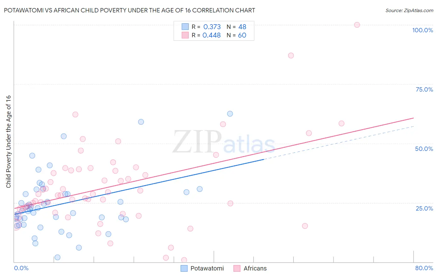Potawatomi vs African Child Poverty Under the Age of 16