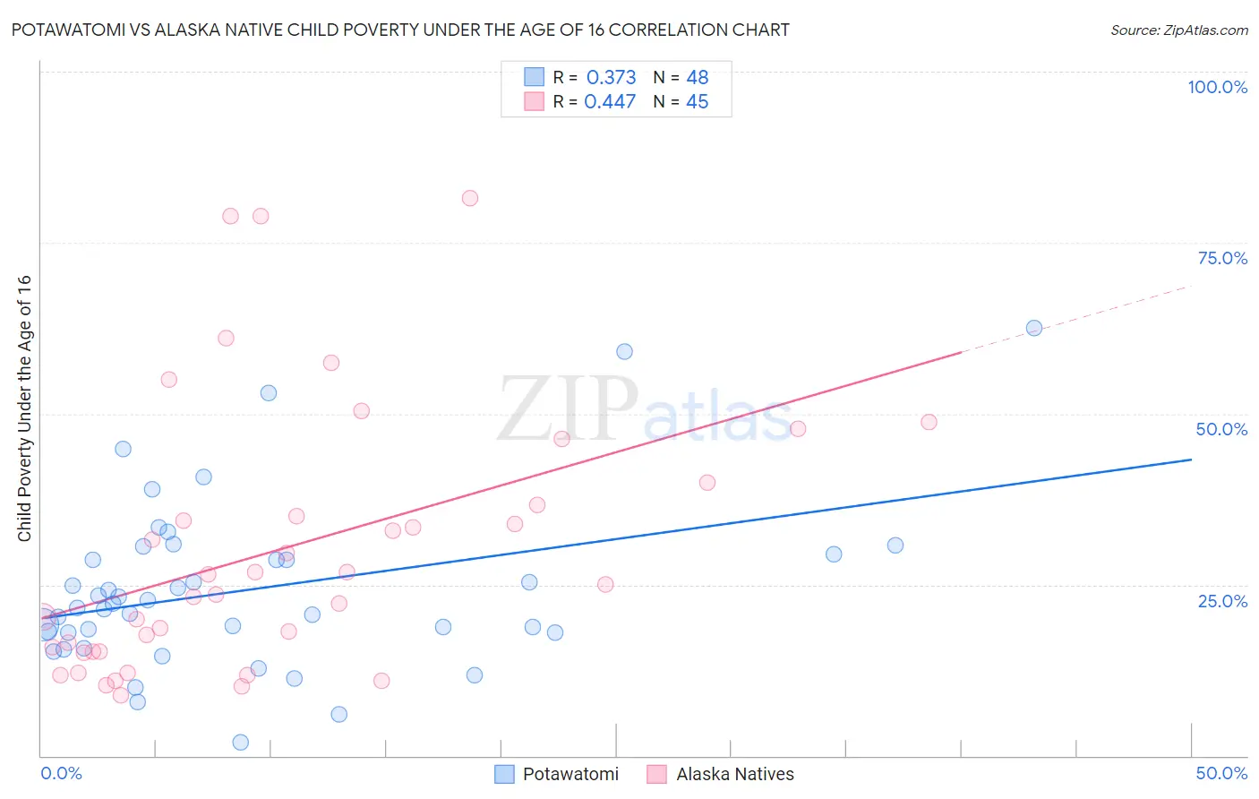 Potawatomi vs Alaska Native Child Poverty Under the Age of 16