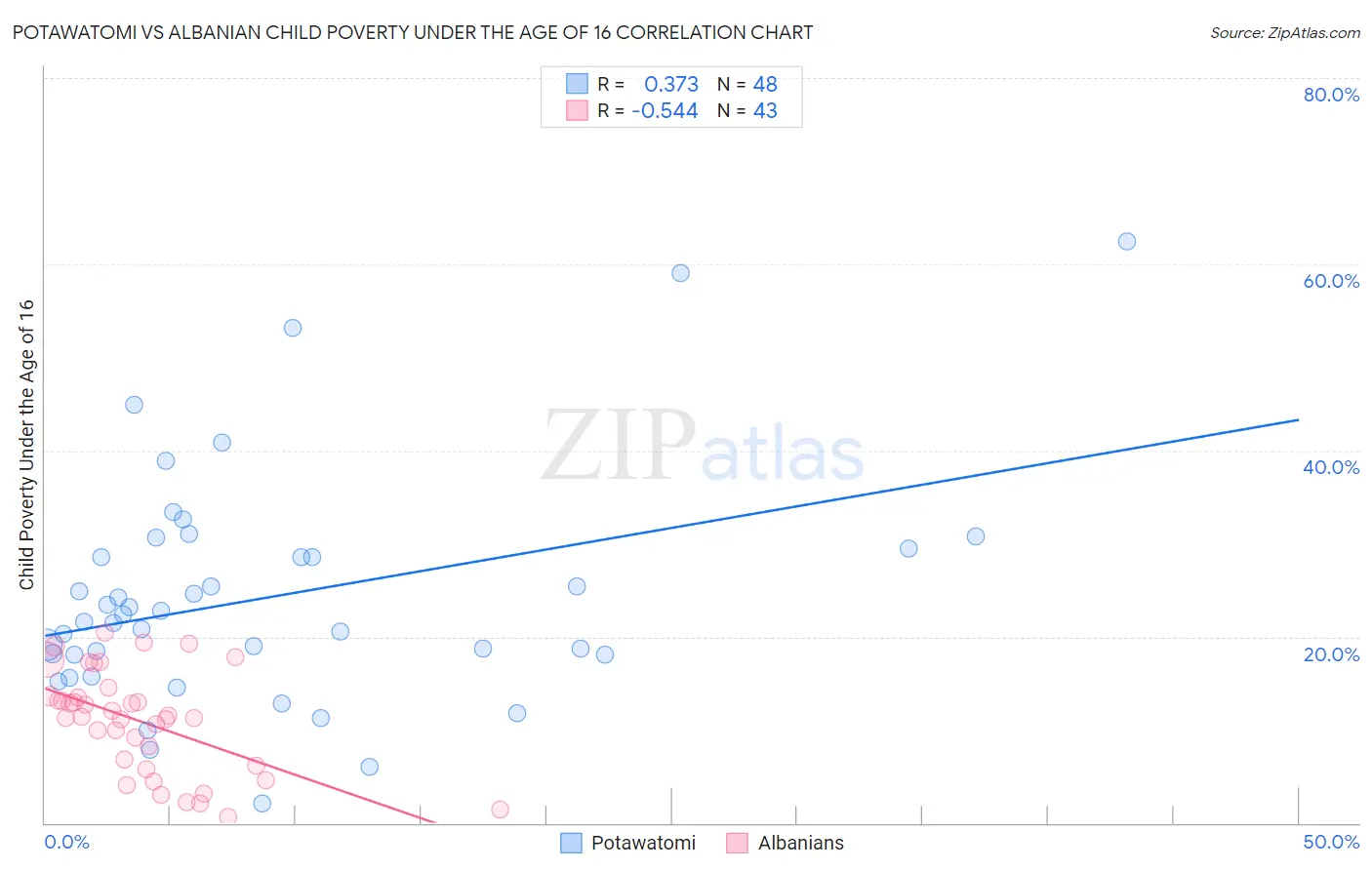 Potawatomi vs Albanian Child Poverty Under the Age of 16