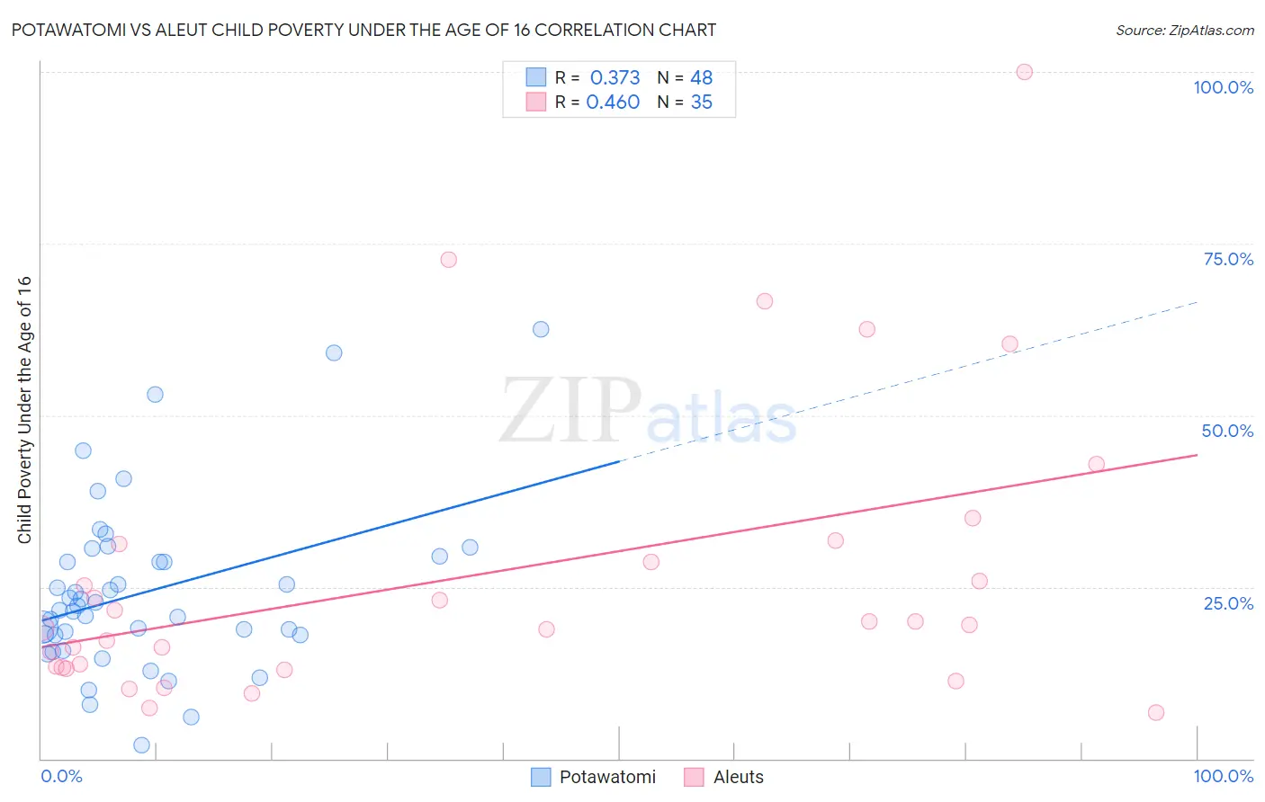 Potawatomi vs Aleut Child Poverty Under the Age of 16