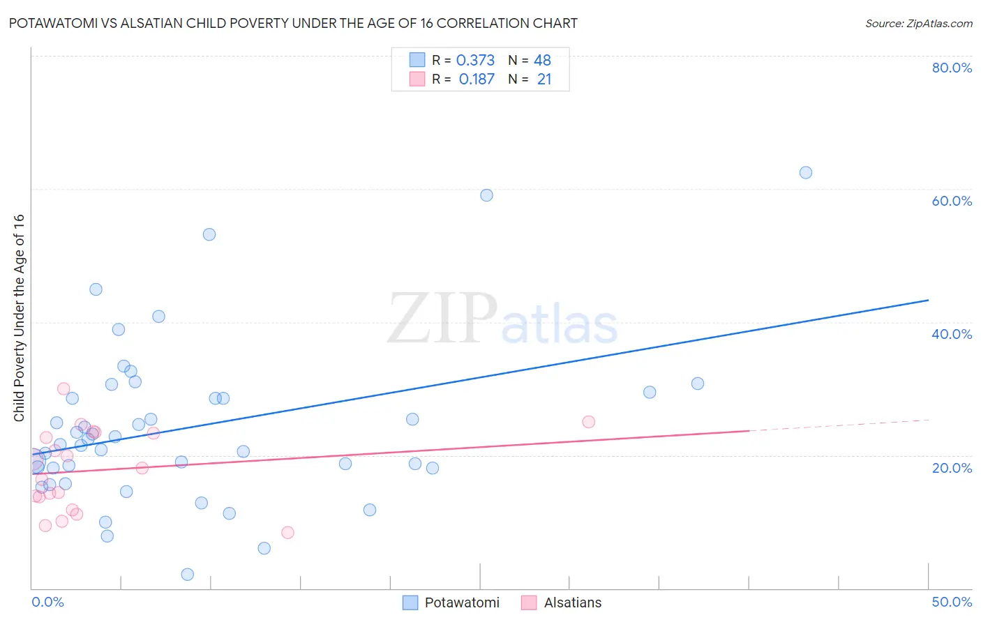 Potawatomi vs Alsatian Child Poverty Under the Age of 16