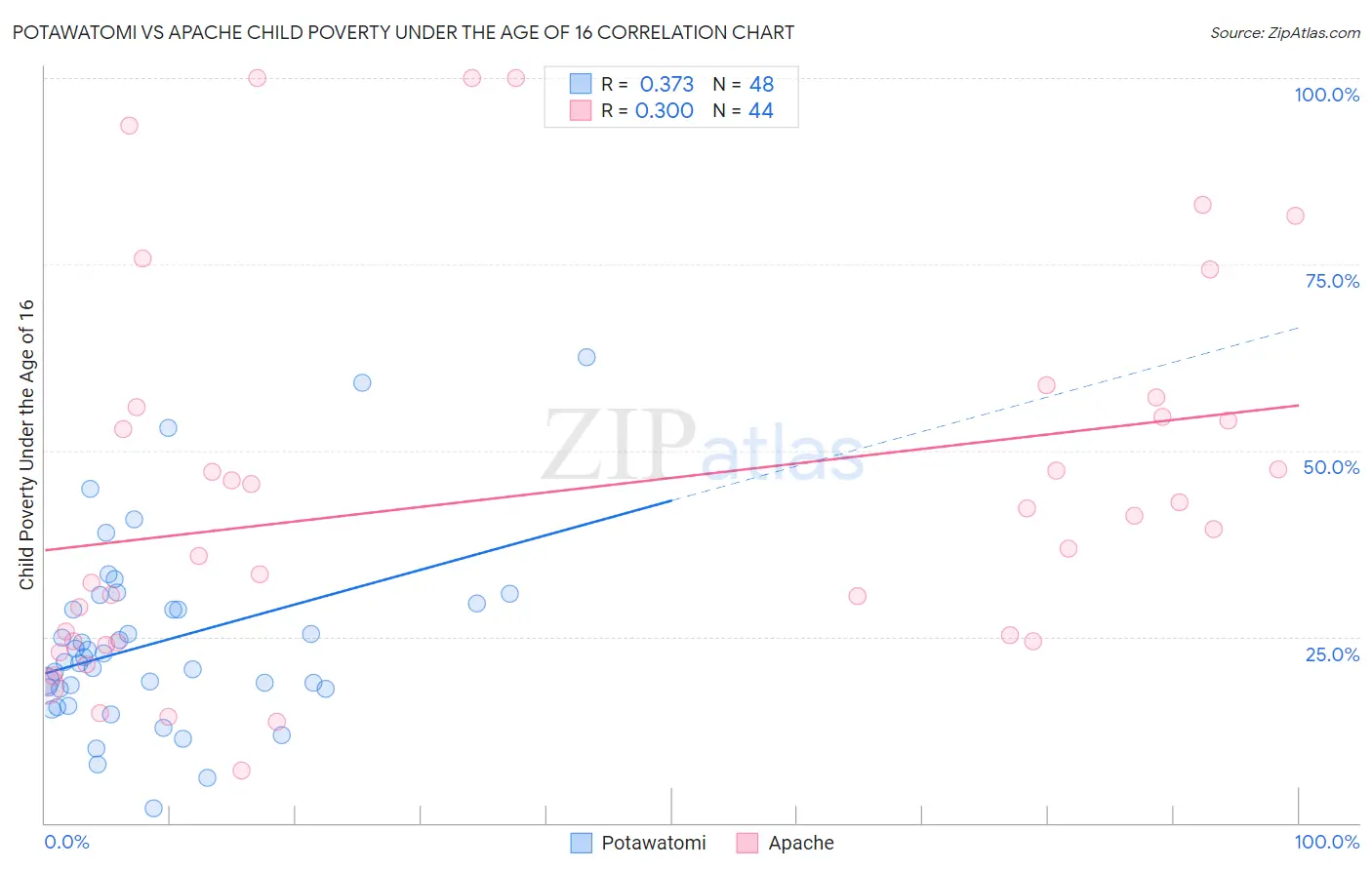 Potawatomi vs Apache Child Poverty Under the Age of 16