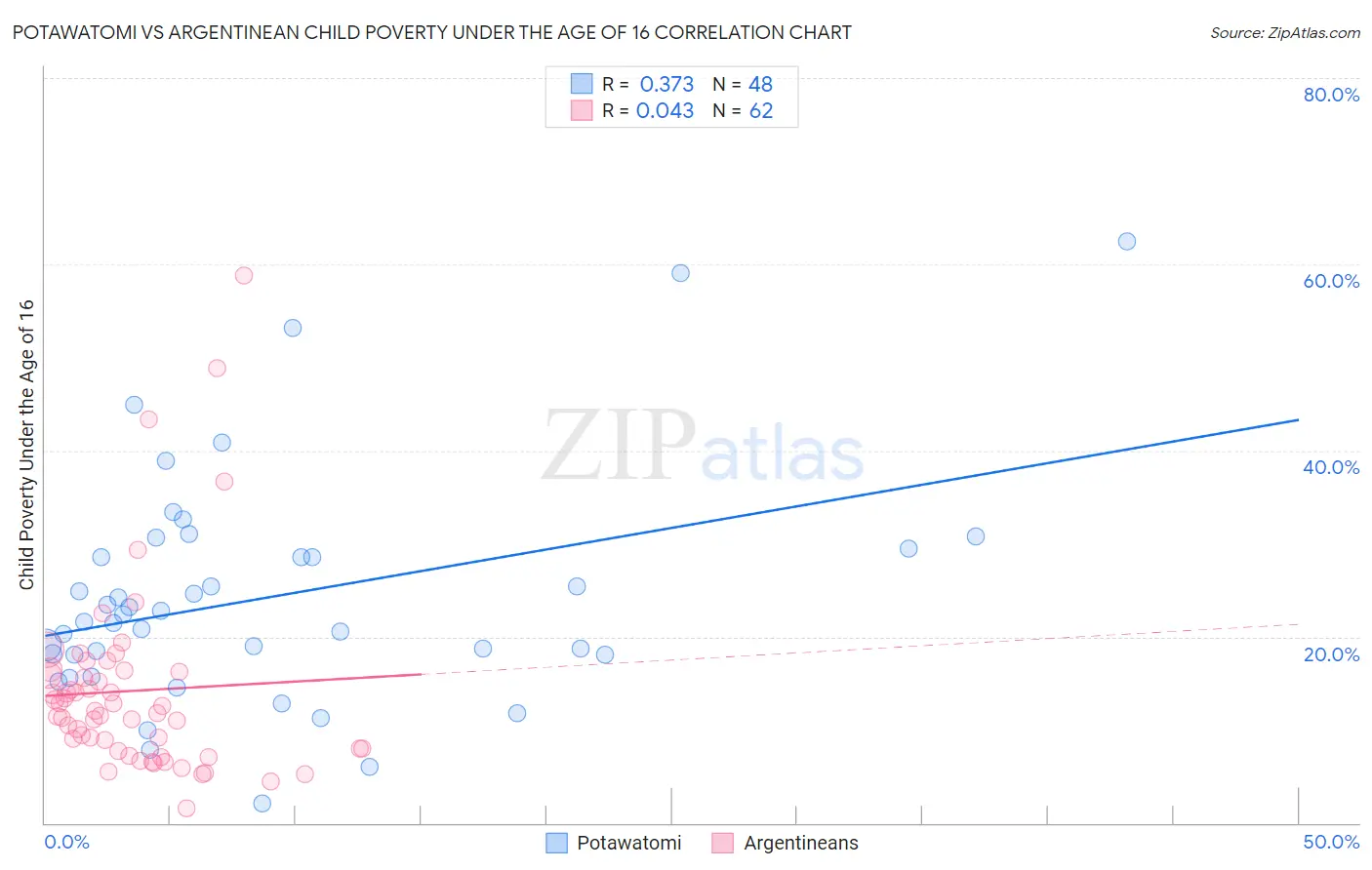 Potawatomi vs Argentinean Child Poverty Under the Age of 16