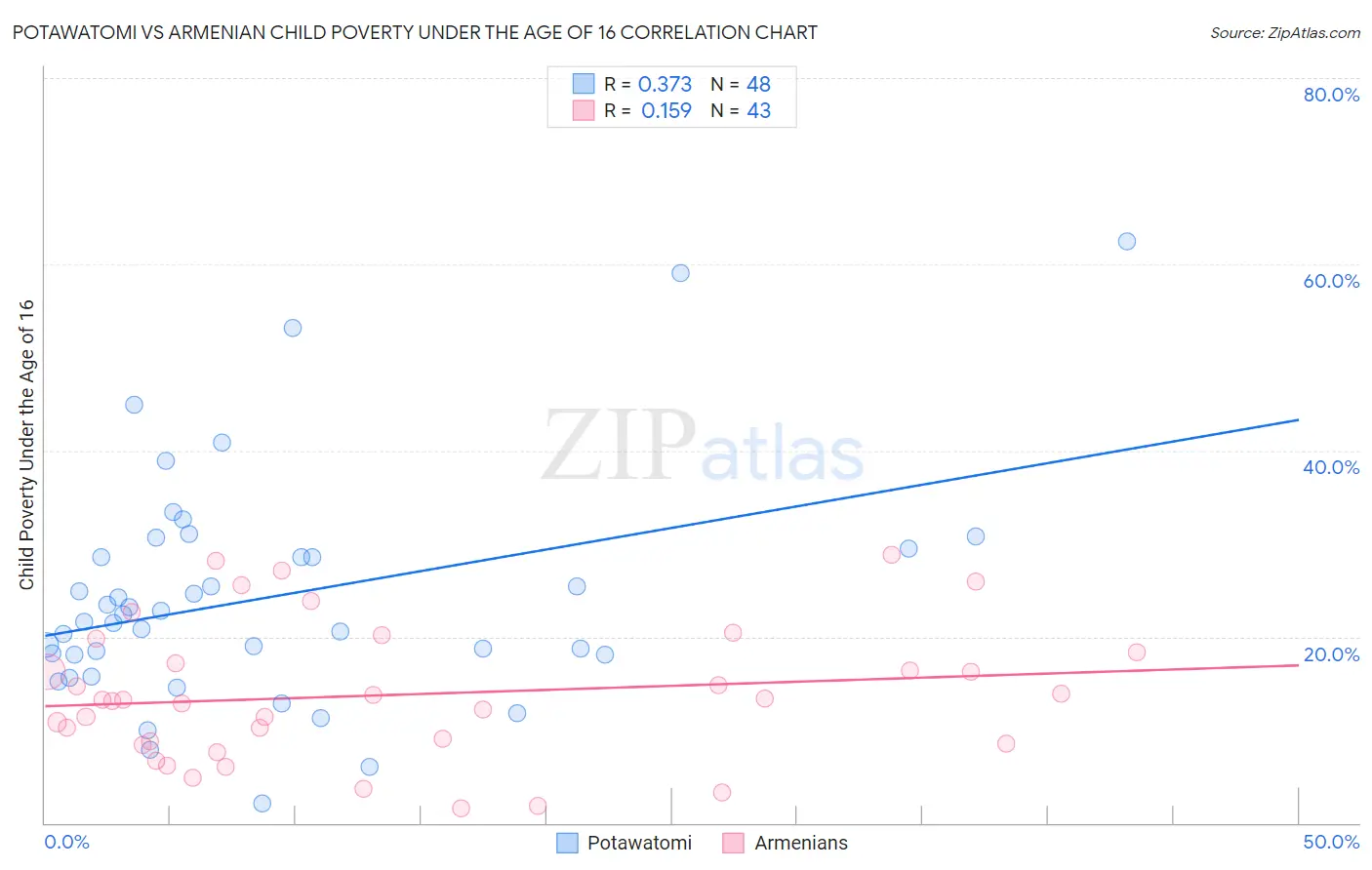 Potawatomi vs Armenian Child Poverty Under the Age of 16
