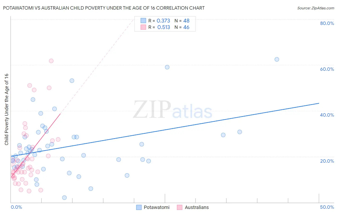 Potawatomi vs Australian Child Poverty Under the Age of 16