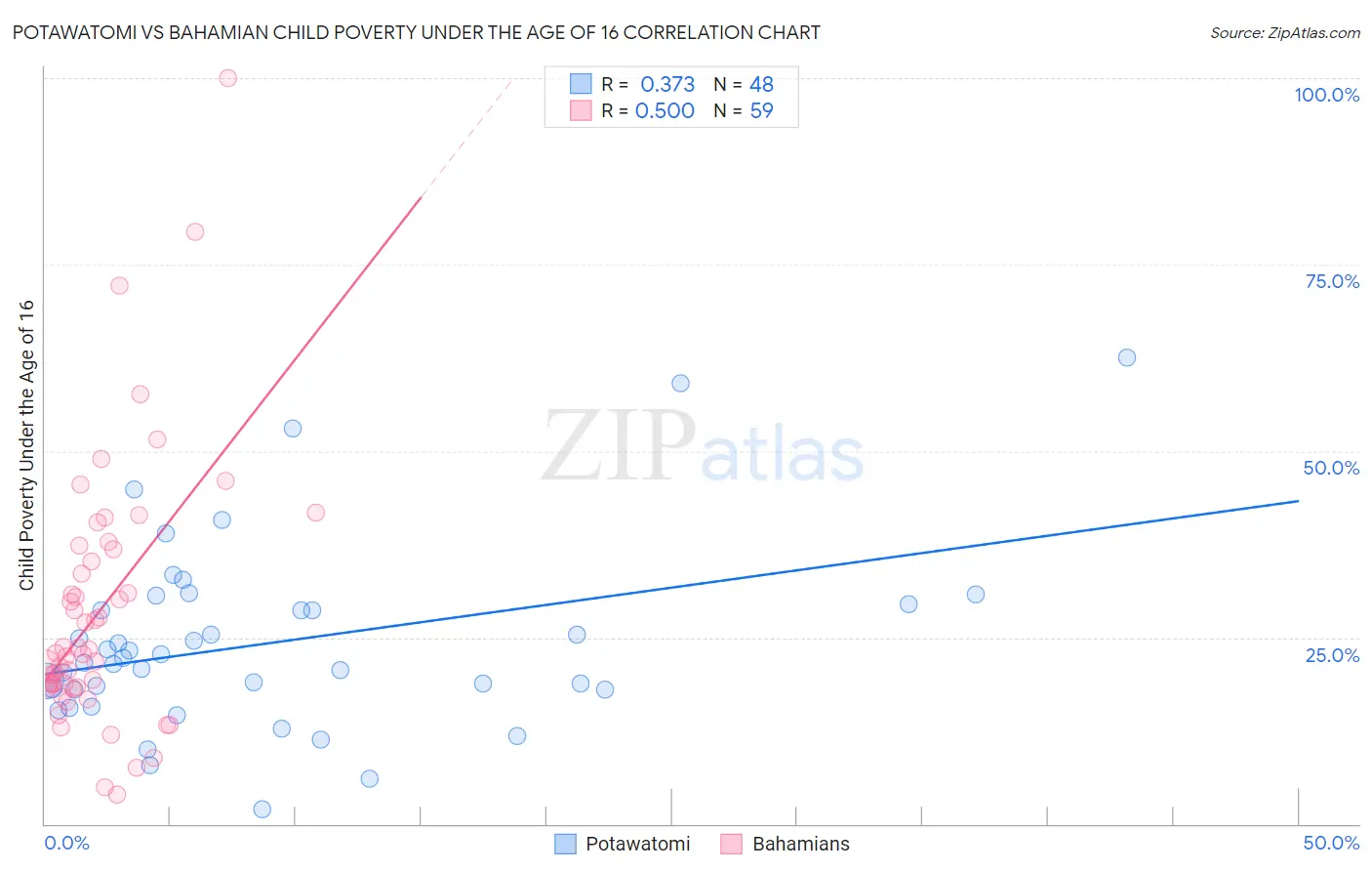 Potawatomi vs Bahamian Child Poverty Under the Age of 16