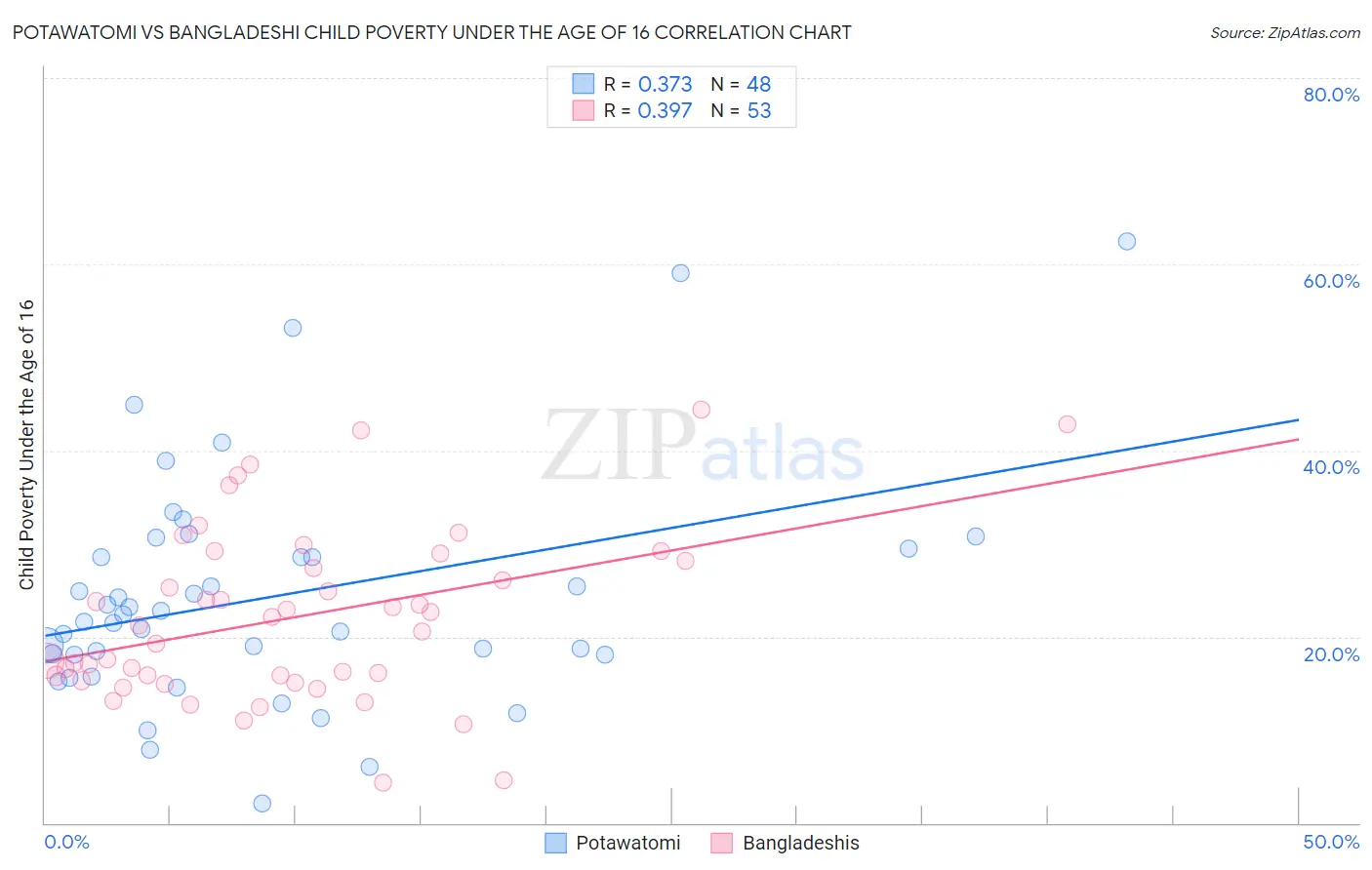 Potawatomi vs Bangladeshi Child Poverty Under the Age of 16