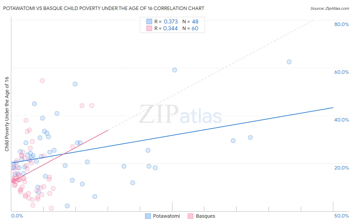 Potawatomi vs Basque Child Poverty Under the Age of 16
