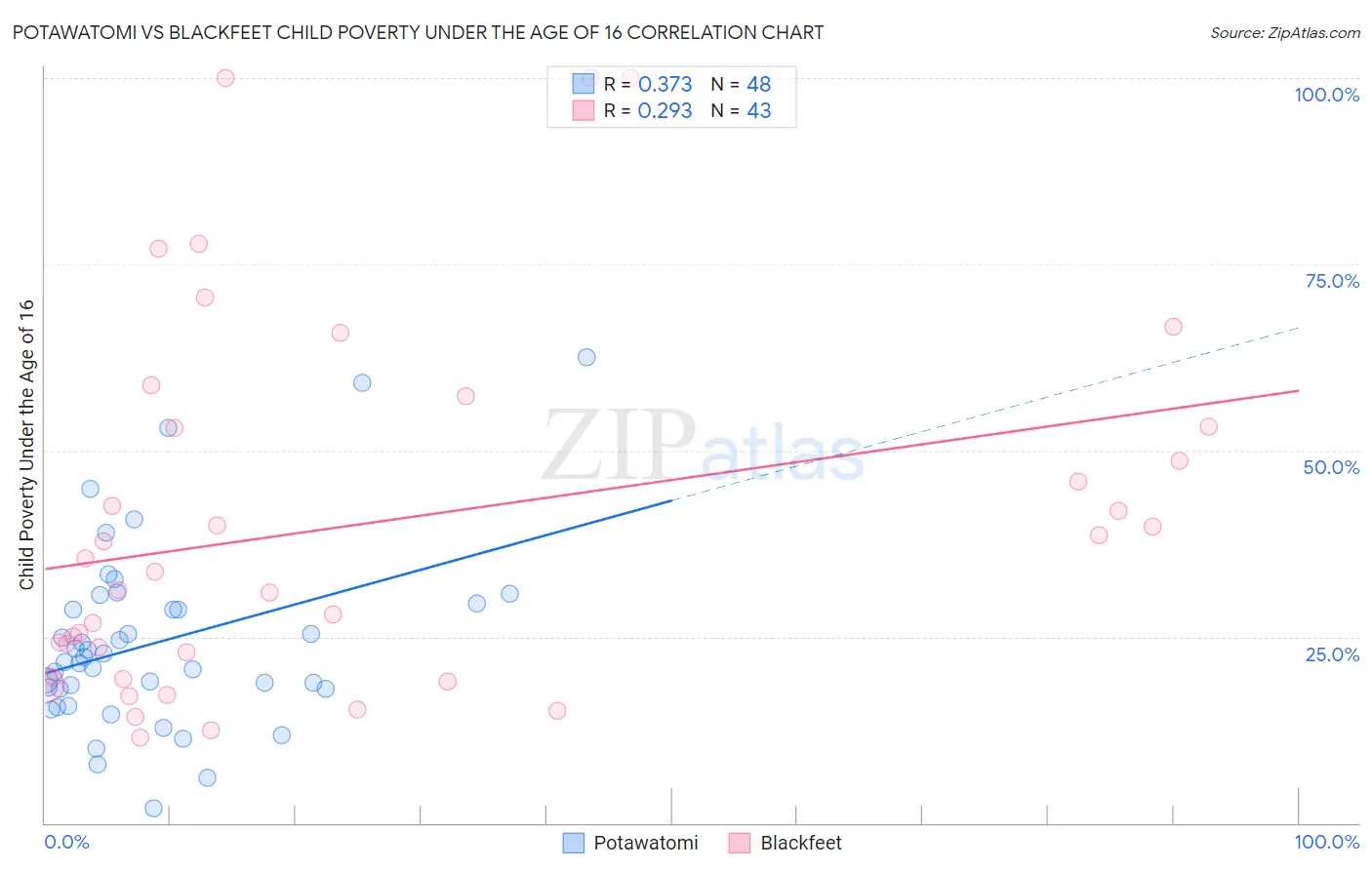 Potawatomi vs Blackfeet Child Poverty Under the Age of 16