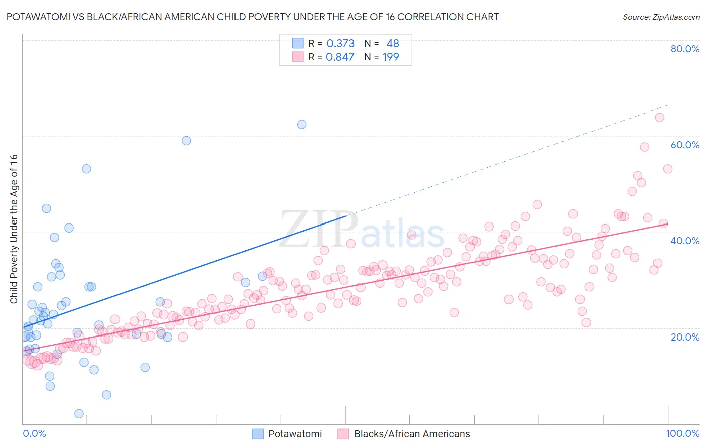 Potawatomi vs Black/African American Child Poverty Under the Age of 16
