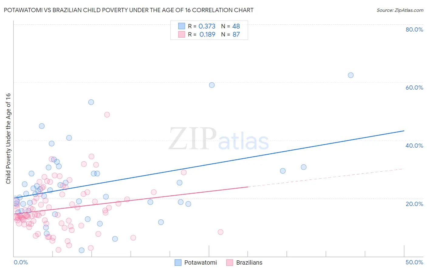Potawatomi vs Brazilian Child Poverty Under the Age of 16