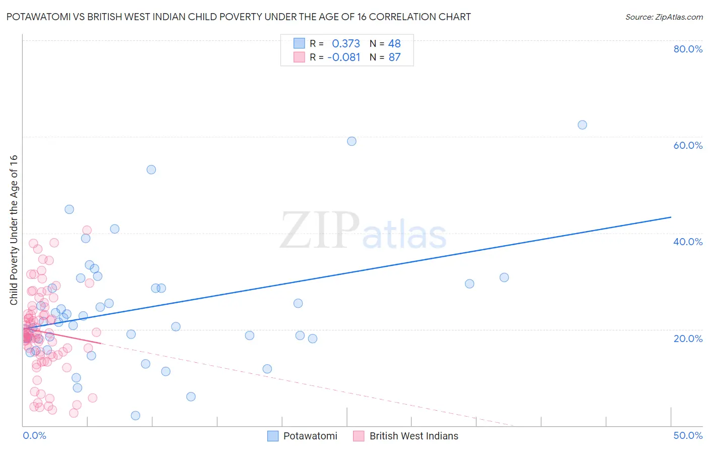 Potawatomi vs British West Indian Child Poverty Under the Age of 16