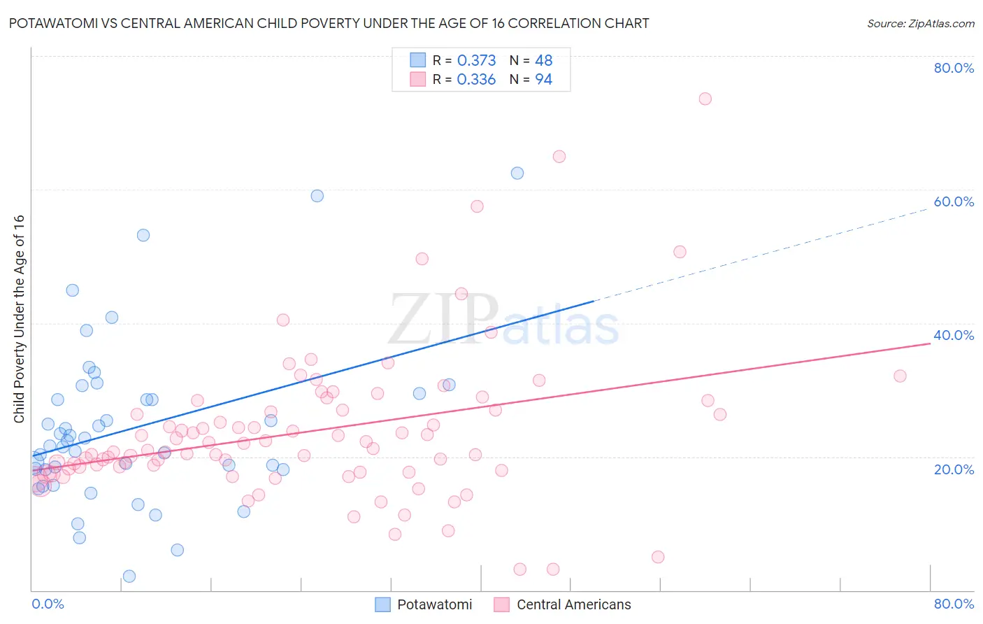 Potawatomi vs Central American Child Poverty Under the Age of 16