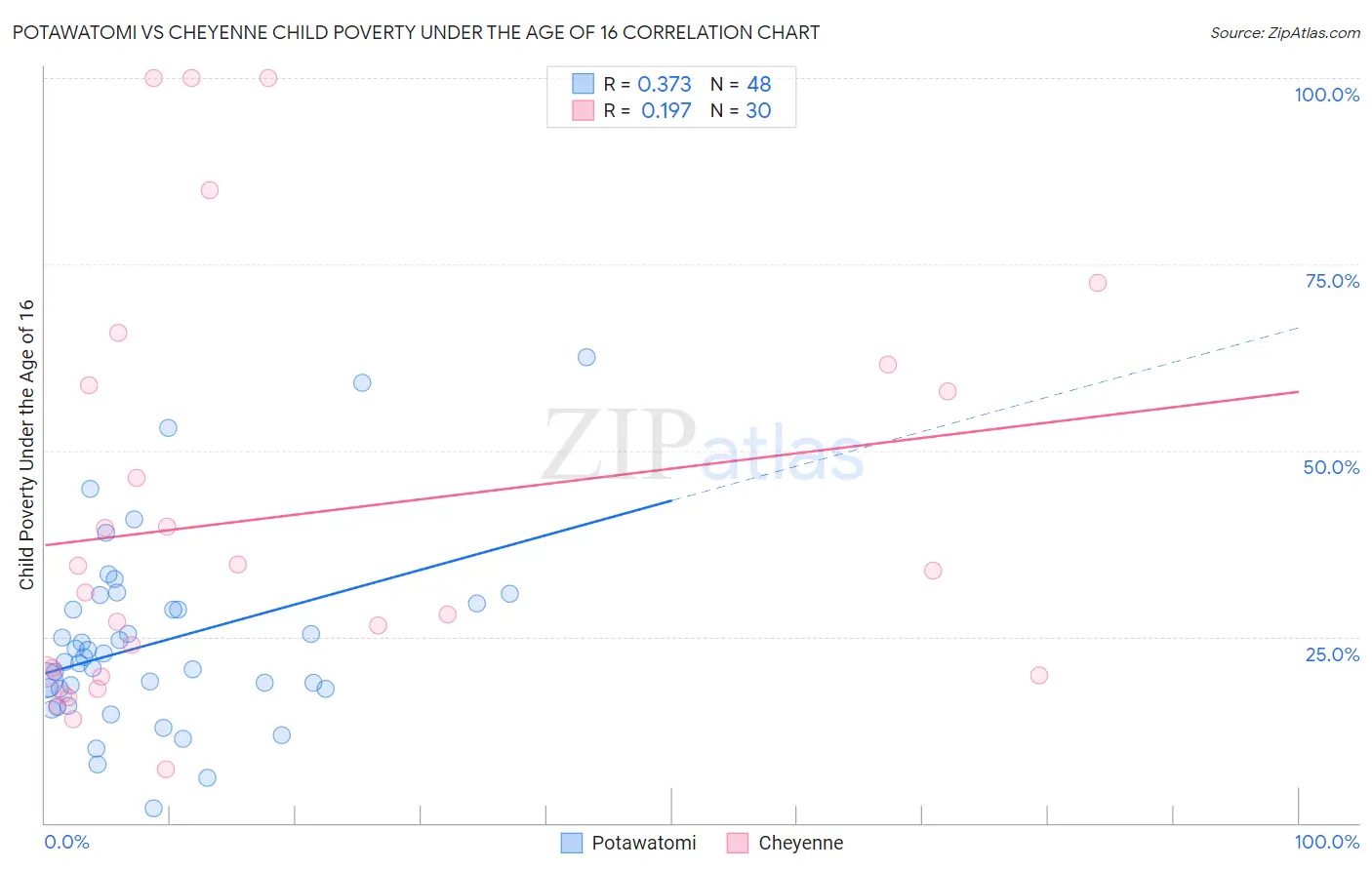 Potawatomi vs Cheyenne Child Poverty Under the Age of 16