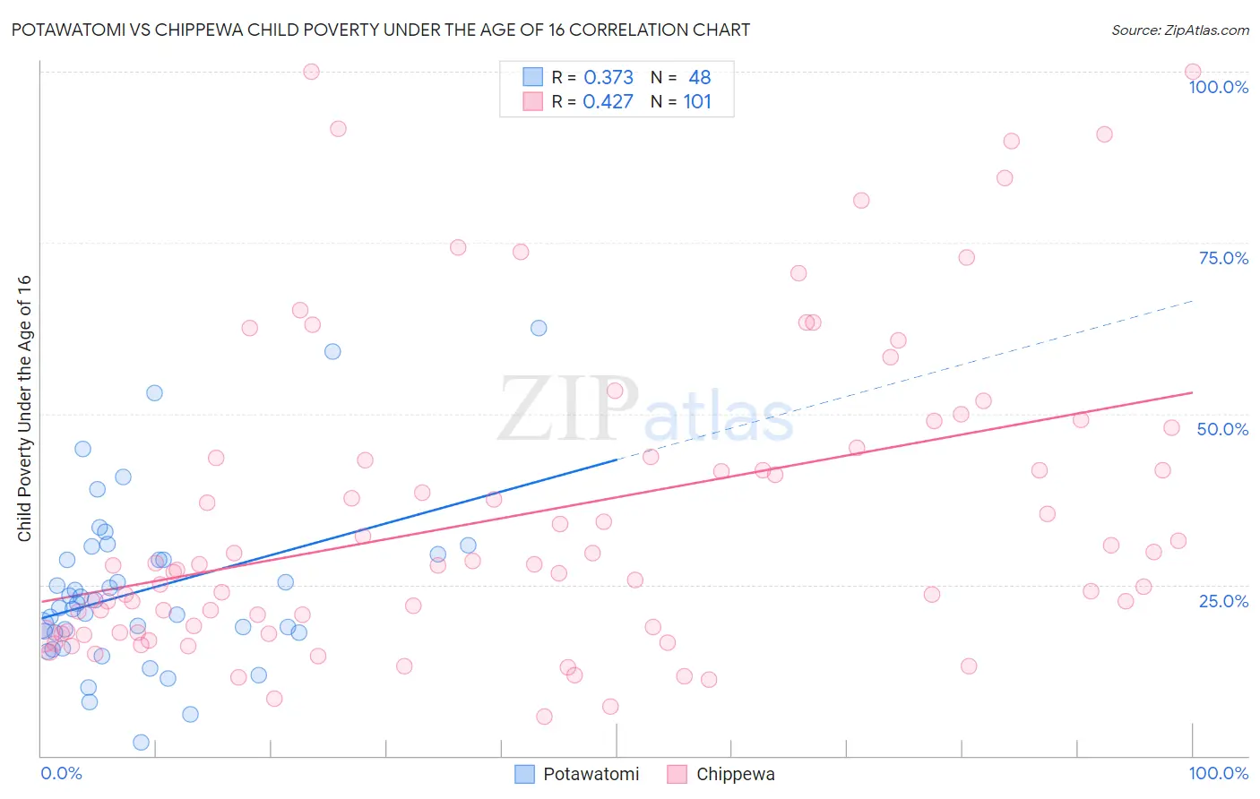 Potawatomi vs Chippewa Child Poverty Under the Age of 16