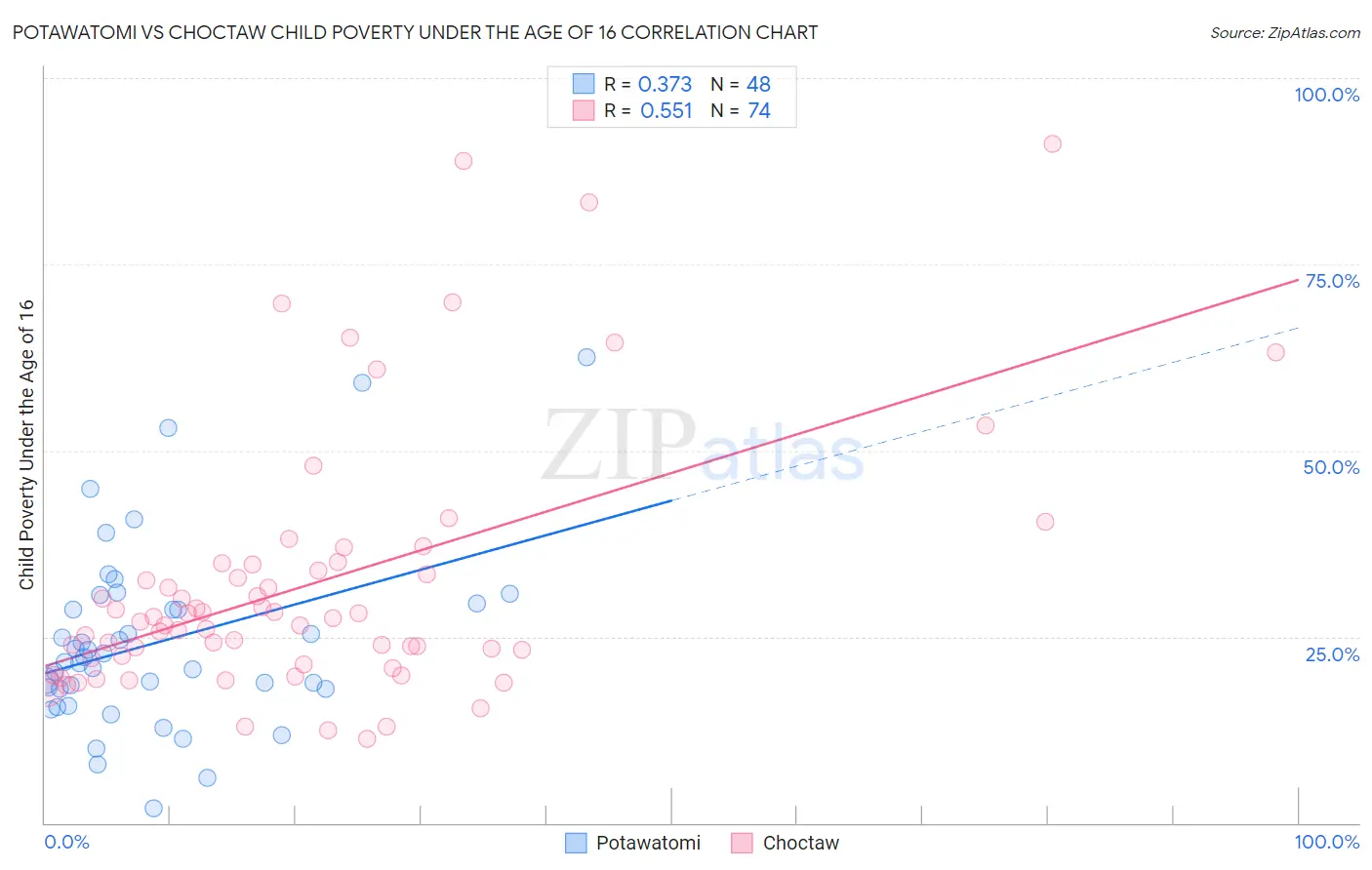 Potawatomi vs Choctaw Child Poverty Under the Age of 16