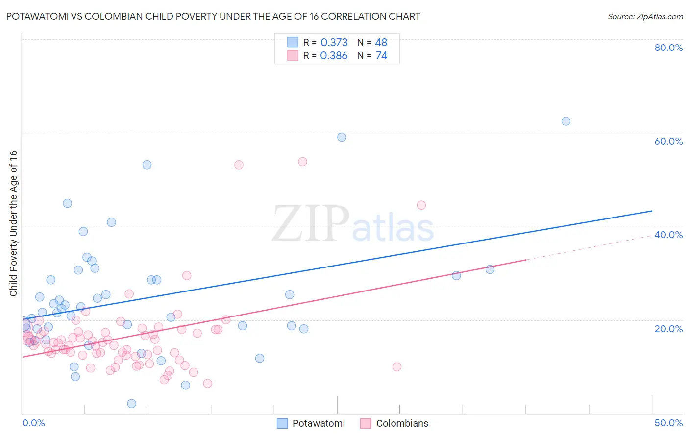 Potawatomi vs Colombian Child Poverty Under the Age of 16