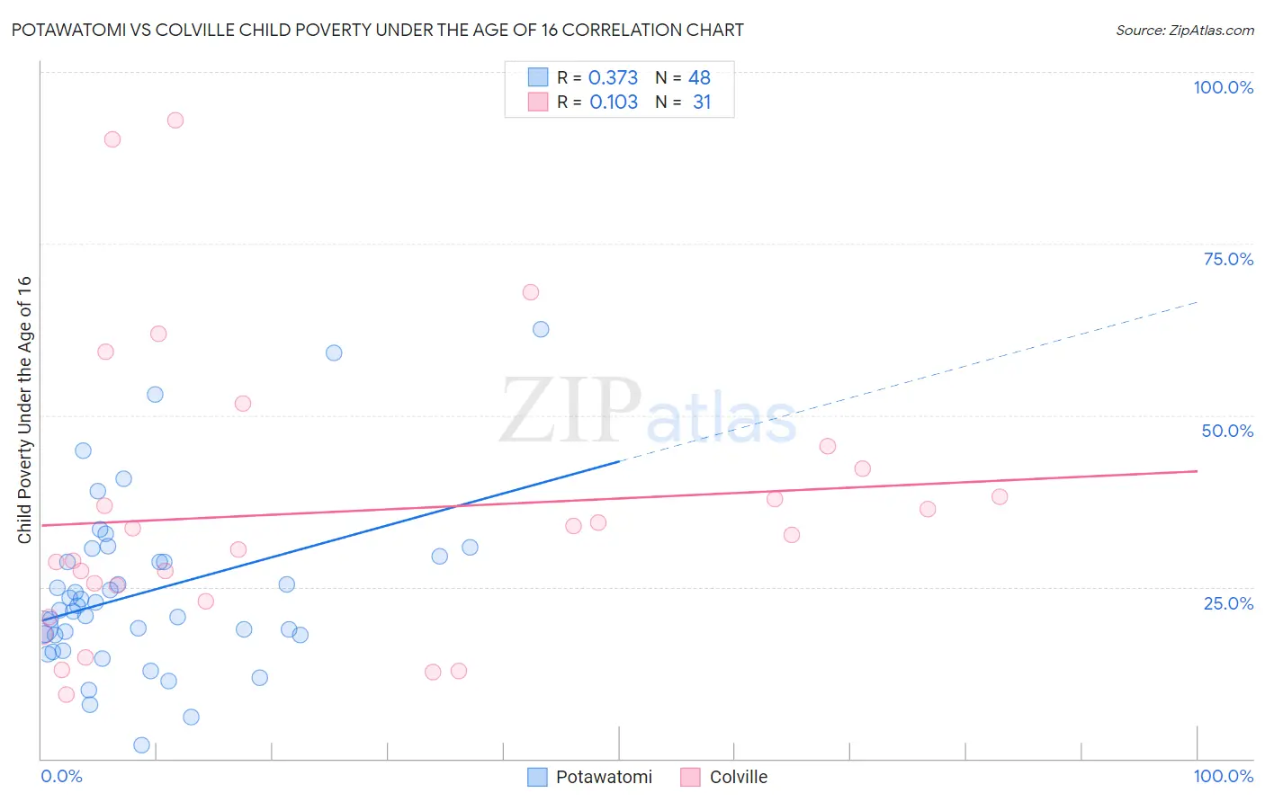 Potawatomi vs Colville Child Poverty Under the Age of 16