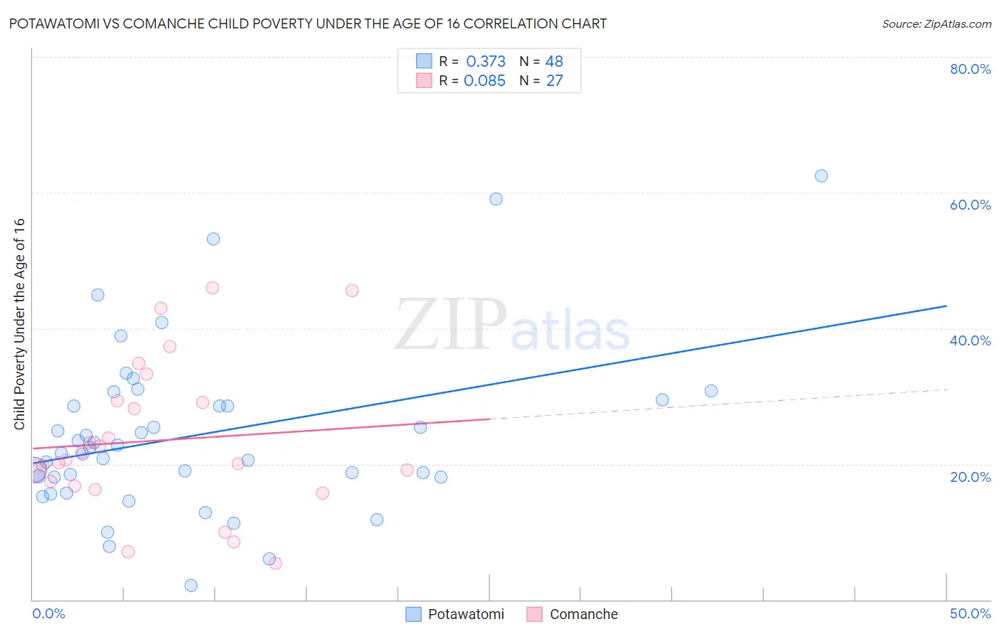 Potawatomi vs Comanche Child Poverty Under the Age of 16
