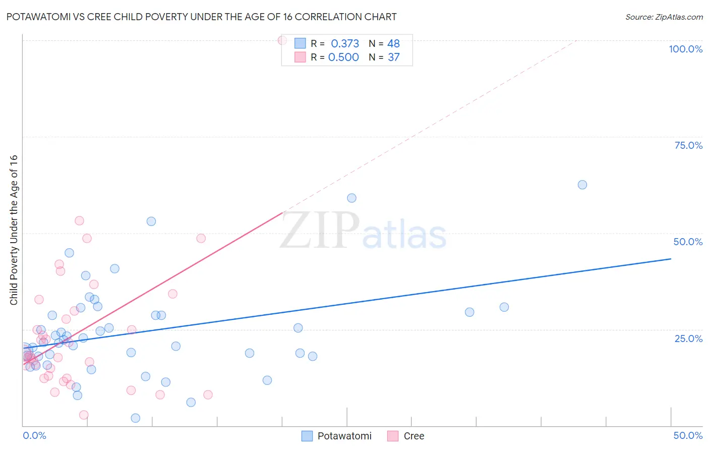 Potawatomi vs Cree Child Poverty Under the Age of 16